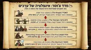 במאמר השמיני בפרויקט על צ'וסר, הפרולוג נקרא כמסע של התרוקנות מוסרית